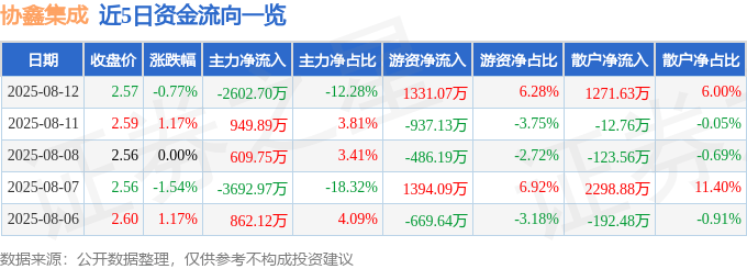股票行情快报:协鑫集成(002506)8月12日主力资金净卖出2602.70万元