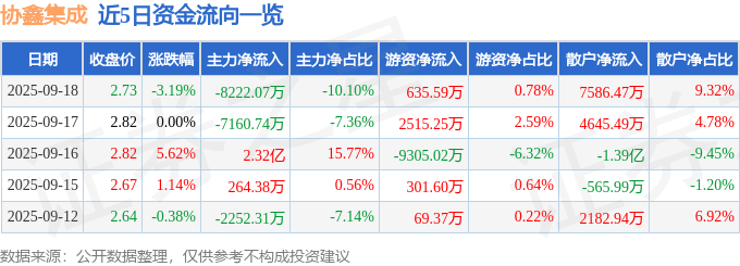 股票行情快报：协鑫集成（002506）9月18日主力资金净卖出8222.07万元