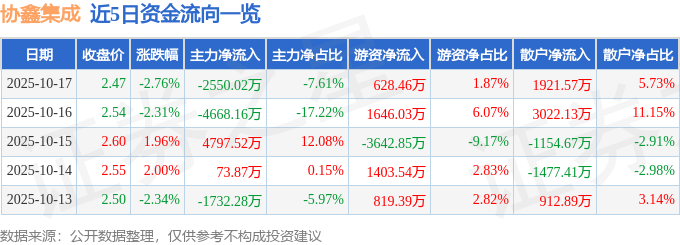 股票行情快报：协鑫集成（002506）10月17日主力资金净卖出2550.02万元