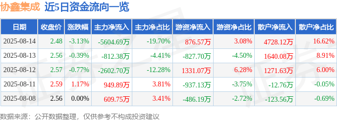 股票行情快报:协鑫集成(002506)8月14日主力资金净卖出5604.69万元