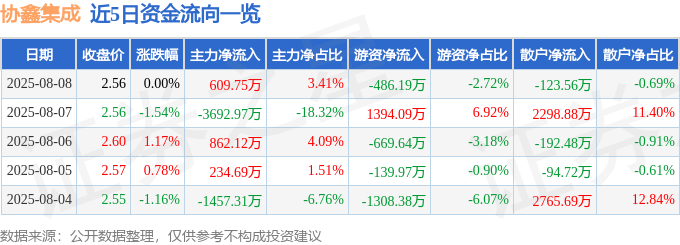 股票行情快报：协鑫集成（002506）8月8日主力资金净买入609.75万元