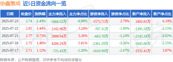 股票行情快报:协鑫集成(002506)7月23日主力资金净卖出5066.52万元