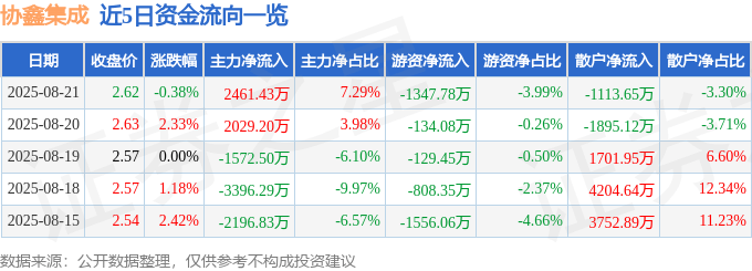 股票行情快报:协鑫集成(002506)8月21日主力资金净买入2461.43万元