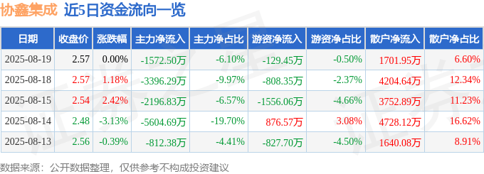 股票行情快报：协鑫集成（002506）8月19日主力资金净卖出1572.50万元
