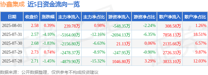 股票行情快报:协鑫集成(002506)8月1日主力资金净买入239.78万元