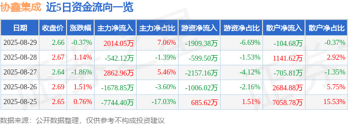 股票行情快报:协鑫集成(002506)8月29日主力资金净买入2014.05万元