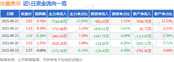 股票行情快报:协鑫集成(002506)8月25日主力资金净卖出7744.40万元