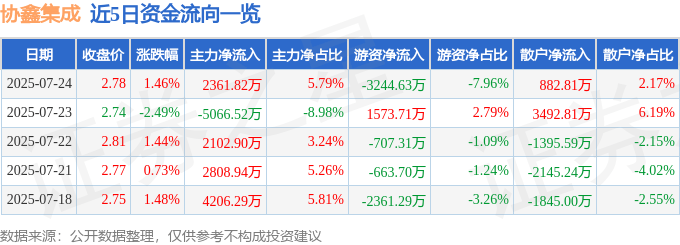股票行情快报：协鑫集成（002506）7月24日主力资金净买入2361.82万元