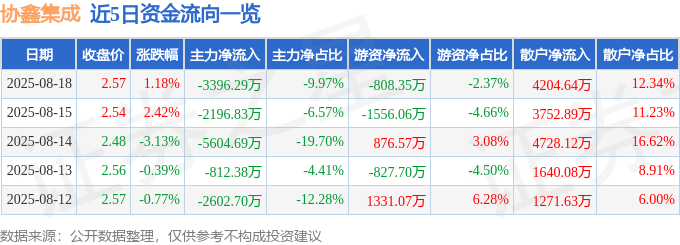 股票行情快报:协鑫集成(002506)8月18日主力资金净卖出3396.29万元