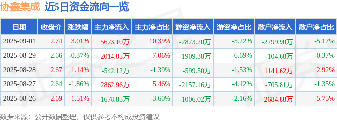股票行情快报：协鑫集成（002506）9月1日主力资金净买入5623.10万元
