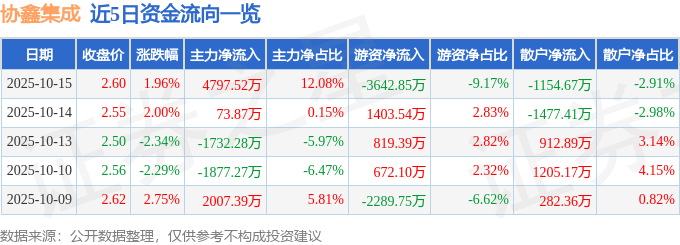 股票行情快报：协鑫集成（002506）10月15日主力资金净买入4797.52万元