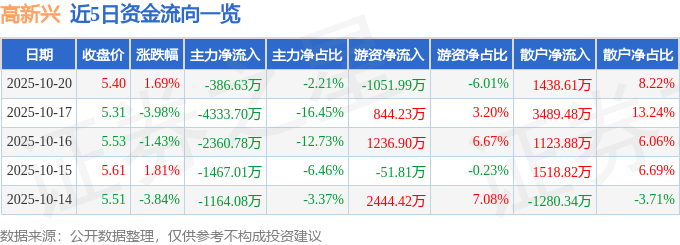 股票行情快报：高新兴（300098）10月20日主力资金净卖出386.63万元