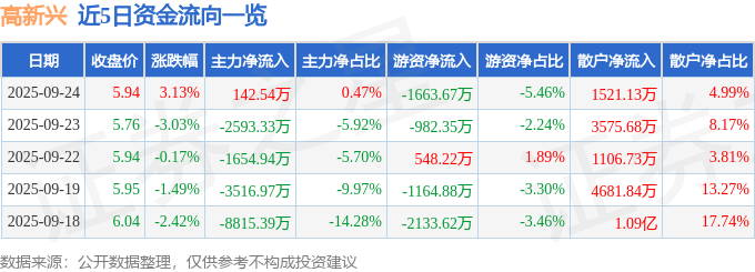 股票行情快报:高新兴(300098)9月24日主力资金净买入142.54万元