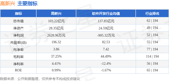 股票行情快报:高新兴(300098)9月24日主力资金净买入142.54万元