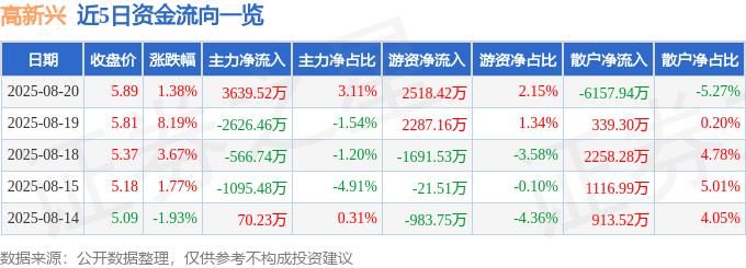 股票行情快报:高新兴(300098)8月20日主力资金净买入3639.52万元