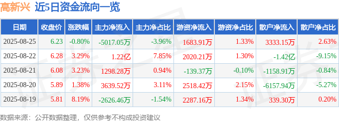 股票行情快报:高新兴(300098)8月25日主力资金净卖出5017.05万元