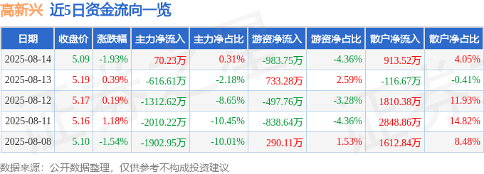股票行情快报:高新兴(300098)8月14日主力资金净买入70.23万元