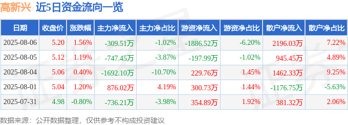 股票行情快报:高新兴(300098)8月6日主力资金净卖出309.51万元