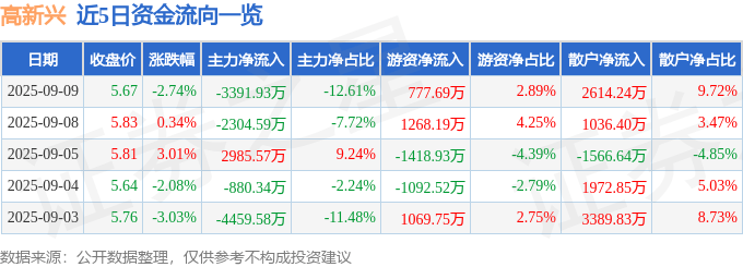 股票行情快报:高新兴(300098)9月9日主力资金净卖出3391.93万元