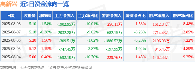 股票行情快报：高新兴（300098）8月8日主力资金净卖出1902.95万元