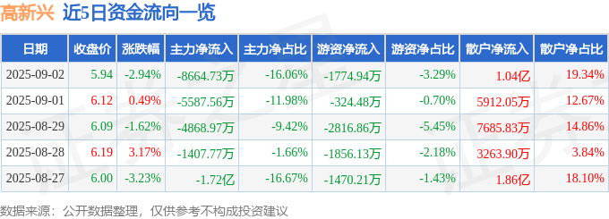 股票行情快报:高新兴(300098)9月2日主力资金净卖出8664.73万元