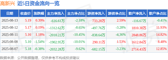 股票行情快报：高新兴（300098）8月13日主力资金净卖出616.61万元