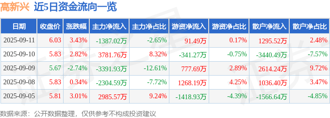 股票行情快报:高新兴(300098)9月11日主力资金净卖出1387.02万元