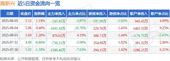 股票行情快报：高新兴（300098）8月5日主力资金净卖出747.45万元