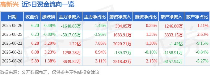 股票行情快报：高新兴（300098）8月26日主力资金净卖出1640.85万元