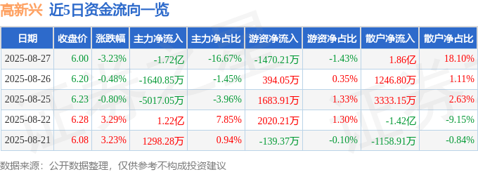 股票行情快报：高新兴（300098）8月27日主力资金净卖出1.72亿元