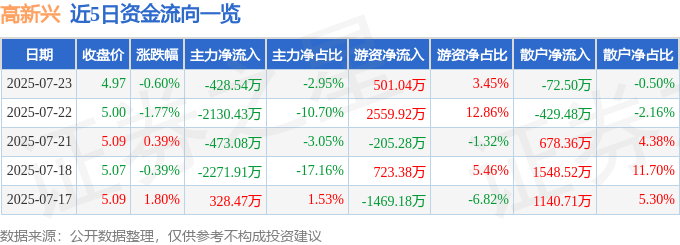 股票行情快报:高新兴(300098)7月23日主力资金净卖出428.54万元