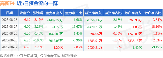 股票行情快报:高新兴(300098)8月28日主力资金净卖出1407.77万元