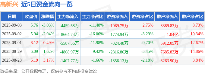 股票行情快报:高新兴(300098)9月3日主力资金净卖出4459.58万元