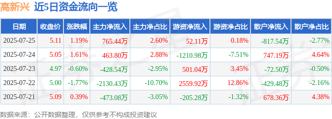 股票行情快报：高新兴（300098）7月25日主力资金净买入765.44万元
