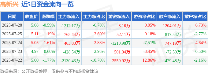 股票行情快报:高新兴(300098)7月28日主力资金净卖出1212.17万元