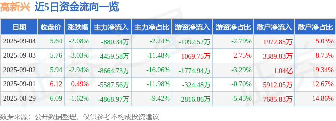 股票行情快报：高新兴（300098）9月4日主力资金净卖出880.34万元