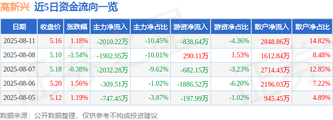 股票行情快报:高新兴(300098)8月11日主力资金净卖出2010.22万元