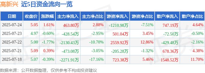 股票行情快报:高新兴(300098)7月24日主力资金净买入463.80万元