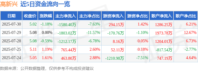 股票行情快报：高新兴（300098）7月30日主力资金净卖出1580.40万元