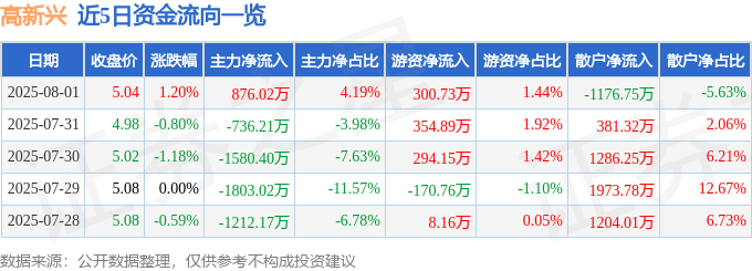 股票行情快报:高新兴(300098)8月1日主力资金净买入876.02万元