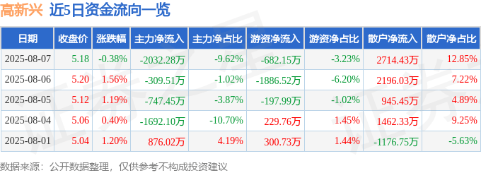 股票行情快报：高新兴（300098）8月7日主力资金净卖出2032.28万元
