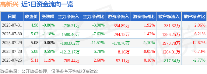股票行情快报：高新兴（300098）7月31日主力资金净卖出736.21万元