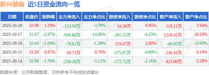 股票行情快报:新兴装备(002933)10月20日主力资金净卖出153.59万元