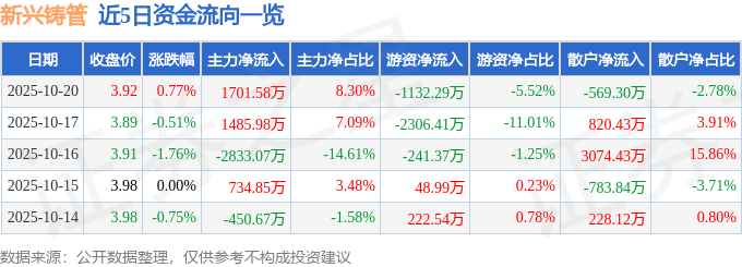 股票行情快报：新兴铸管（000778）10月20日主力资金净买入1701.58万元