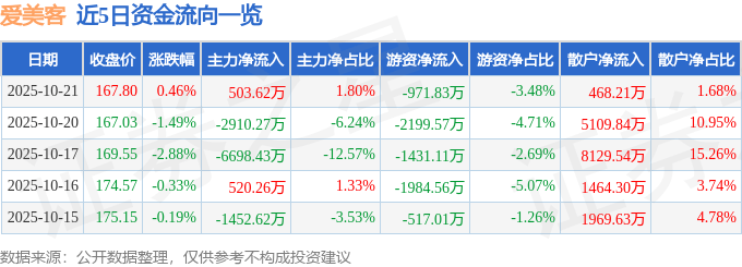股票行情快报：爱美客（300896）10月21日主力资金净买入503.62万元