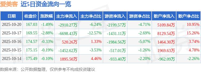 爱美客（300896）10月20日主力资金净卖出2910.27万元