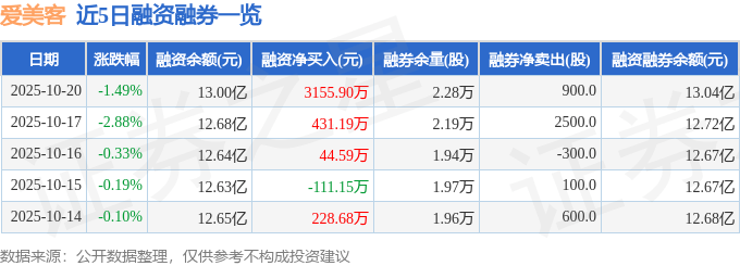 爱美客（300896）10月20日主力资金净卖出2910.27万元