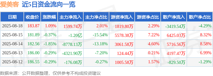 股票行情快报：爱美客（300896）8月18日主力资金净买入1599.74万元