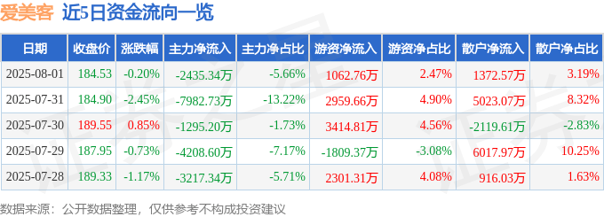 股票行情快报:爱美客(300896)8月1日主力资金净卖出2435.34万元