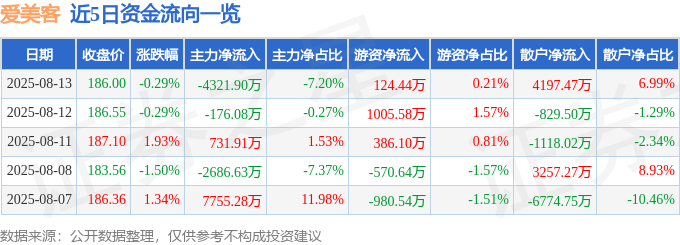 股票行情快报:爱美客(300896)8月13日主力资金净卖出4321.90万元